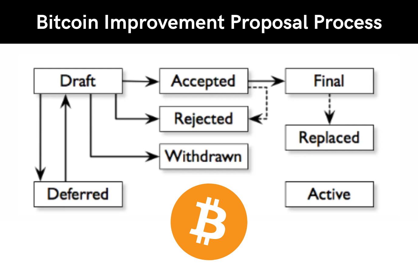Proces návrhu a schvalování Bitcoin Improvement Proposals (BIP) od návrhu po finální verzi.