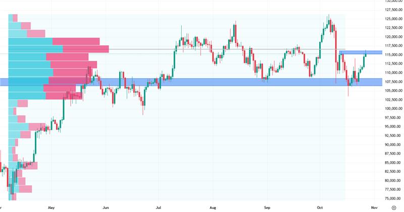 Denní cenový graf bitcoinu, který o víkendu začal znovu růst.