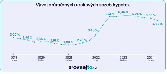 Vývoj průměrných úrokových sazeb