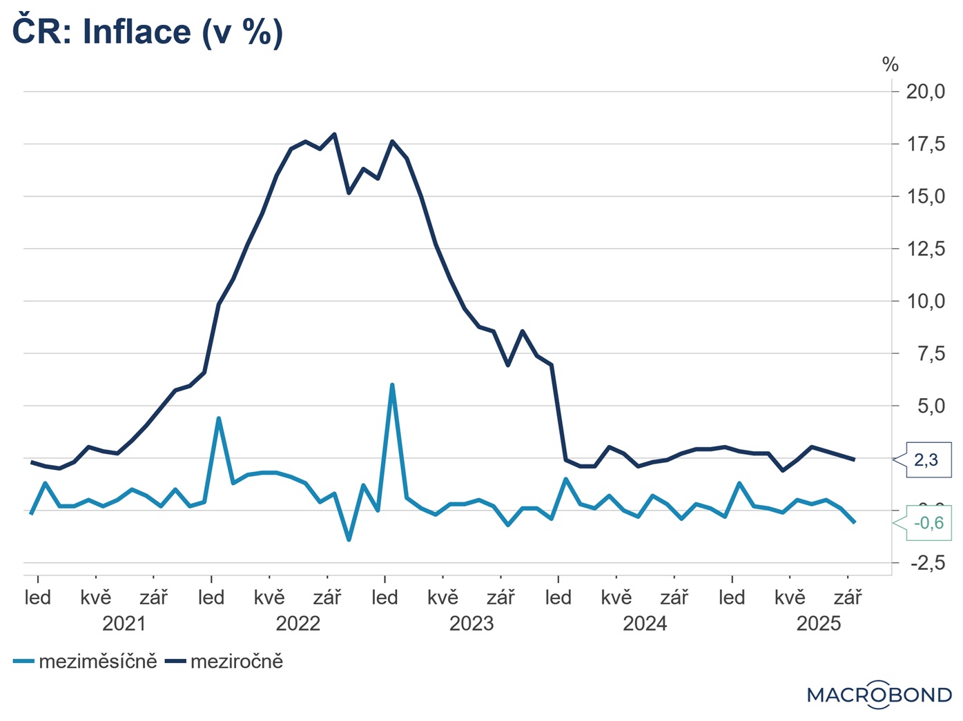 Vývoj inflace v ČR