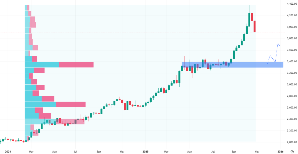Týdenní cenový graf zlata, které spadlo zpátky pod 4 000 USD. 