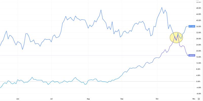 Denní korelační graf zlato vs. bitcoin. 