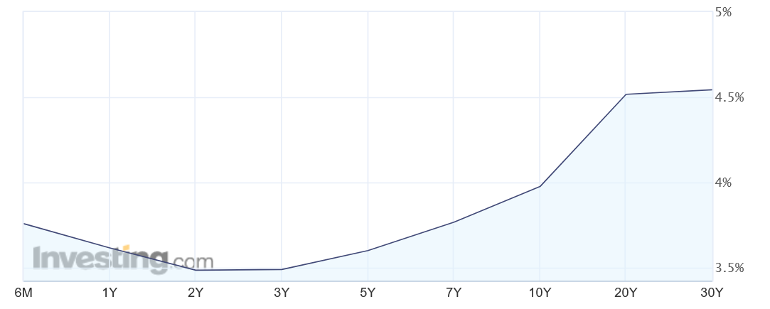 S tzv. výnosovou křivkou se pojí, že čím delší splatnost, tím vyšší výnos.