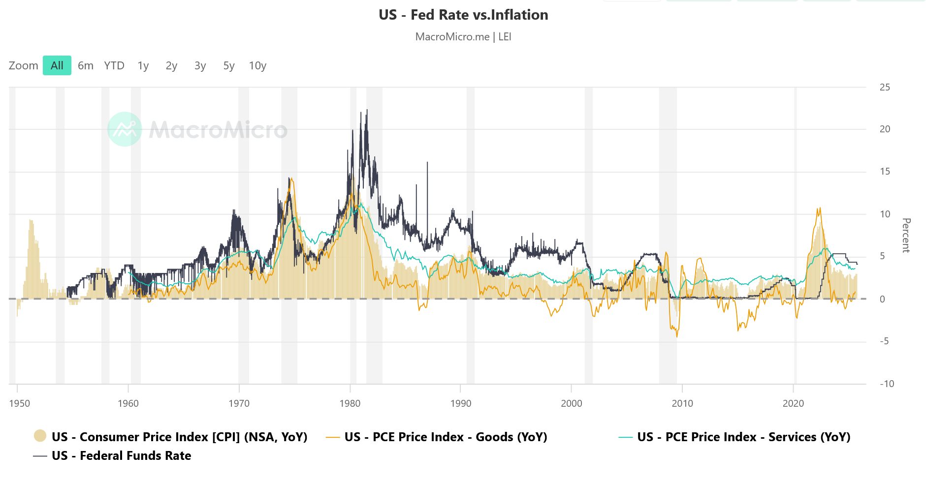 Základní úroková sazby v USA a cenová inflace pomocí indexů CPI a PCE
