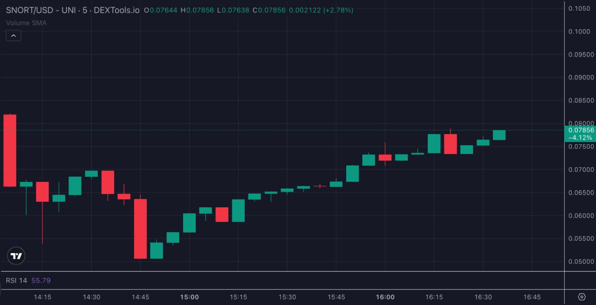 Graf SNORT/USD vykazuje po počátečním propadu stabilní růst s postupným návratem k úrovni 0,078 USD. Zdroj: 