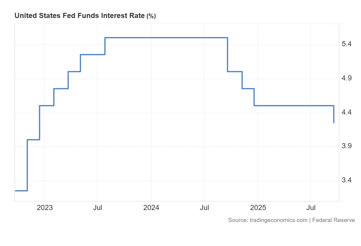 Minulý měsíc Fed základní sazbu snížil o čtvrt procentního bodu na 4,00 až 4,25 procenta. Zdroj: tradingeconomics