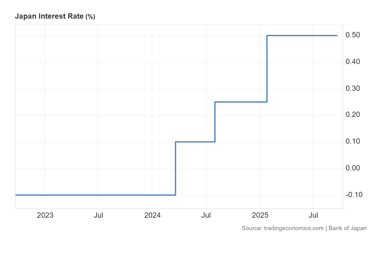 Bank of Japan v září 2025 ponechala základní sazbu na 0,5 %, nejvyšší od roku 2008. Zdroj: tradingeconomics