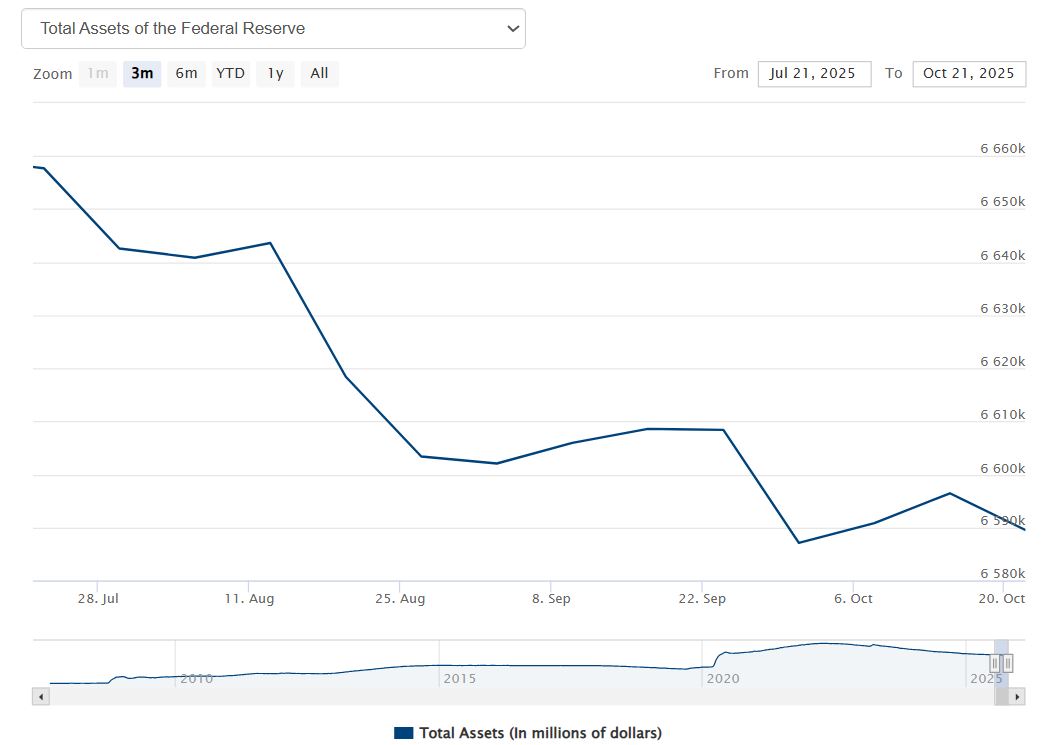Fed dál snižuje bilanci, trhy tak čelí úbytku volné likvidity. Zdroj: federalreserve.gov
