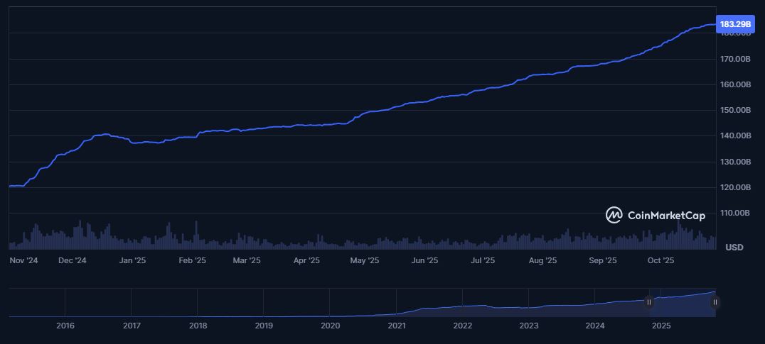 Tržní kapitalizace USDT meziročně vzrostla o více než 50 %. Zdroj: CoinMarketcap