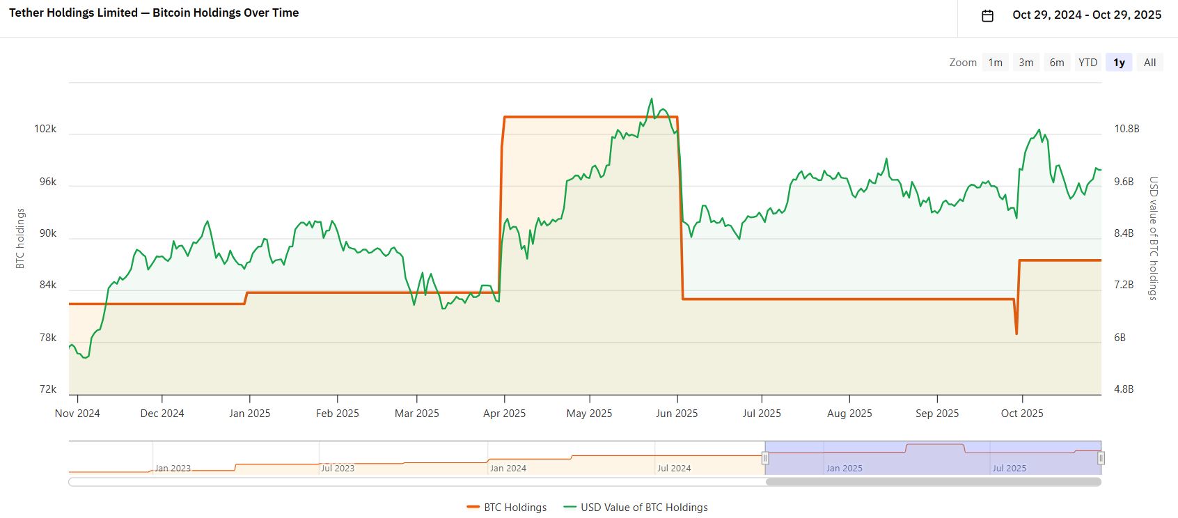 Změny v objemu bitcoinových rezerv společnosti Tether během posledního roku. Zdroj: BitcoinTreasuries.net