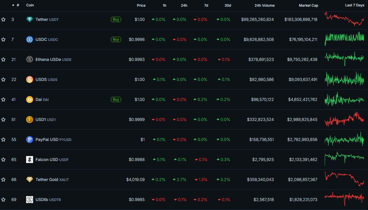 Top 10 stablecoinů podle tržní kapitalizace. Zdroj: CoinGecko