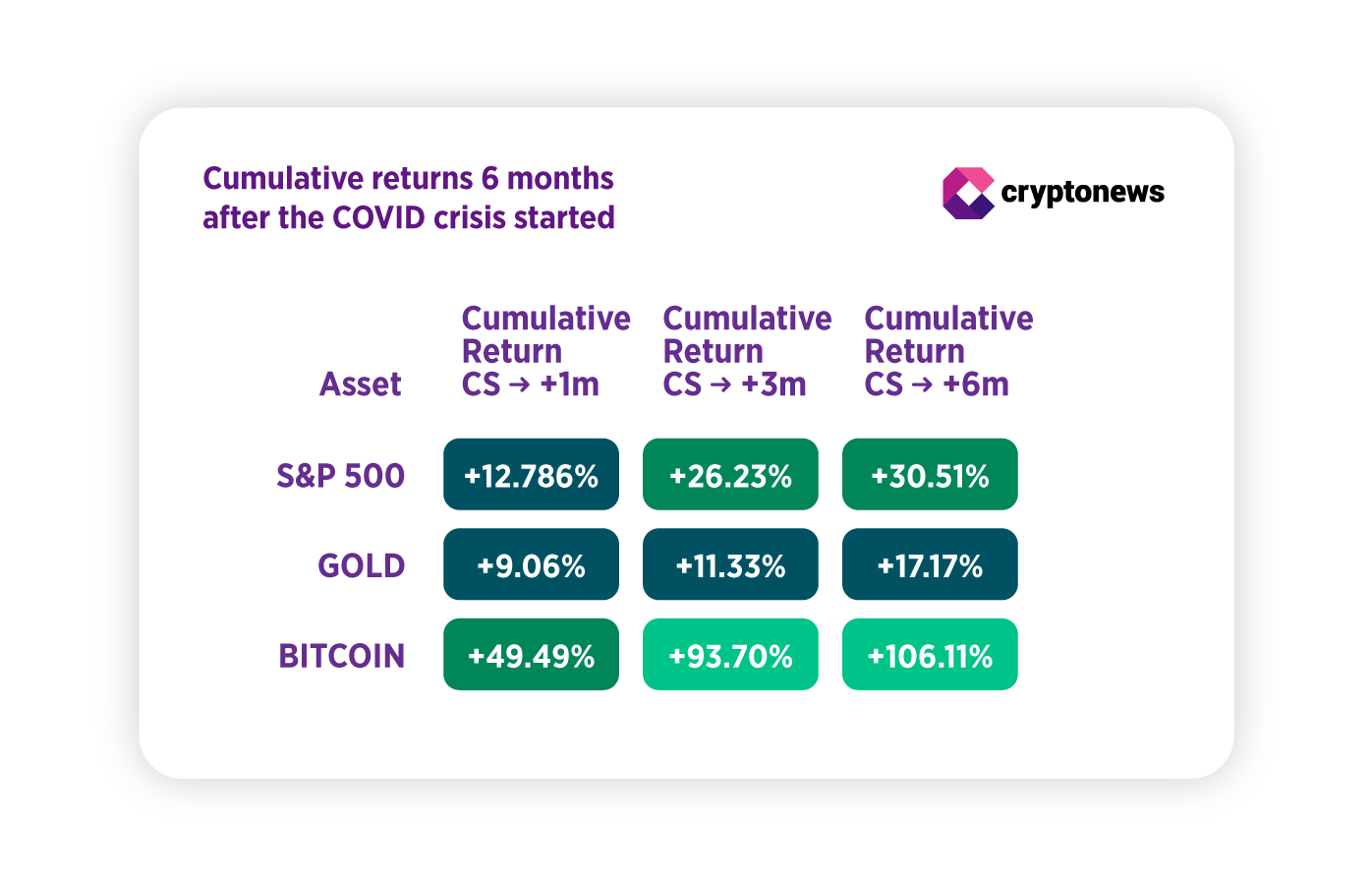 Bitcoin po krizi COVID-19 překonal zlato i index S&P 500 s více než 100% výnosem za šest měsíců.