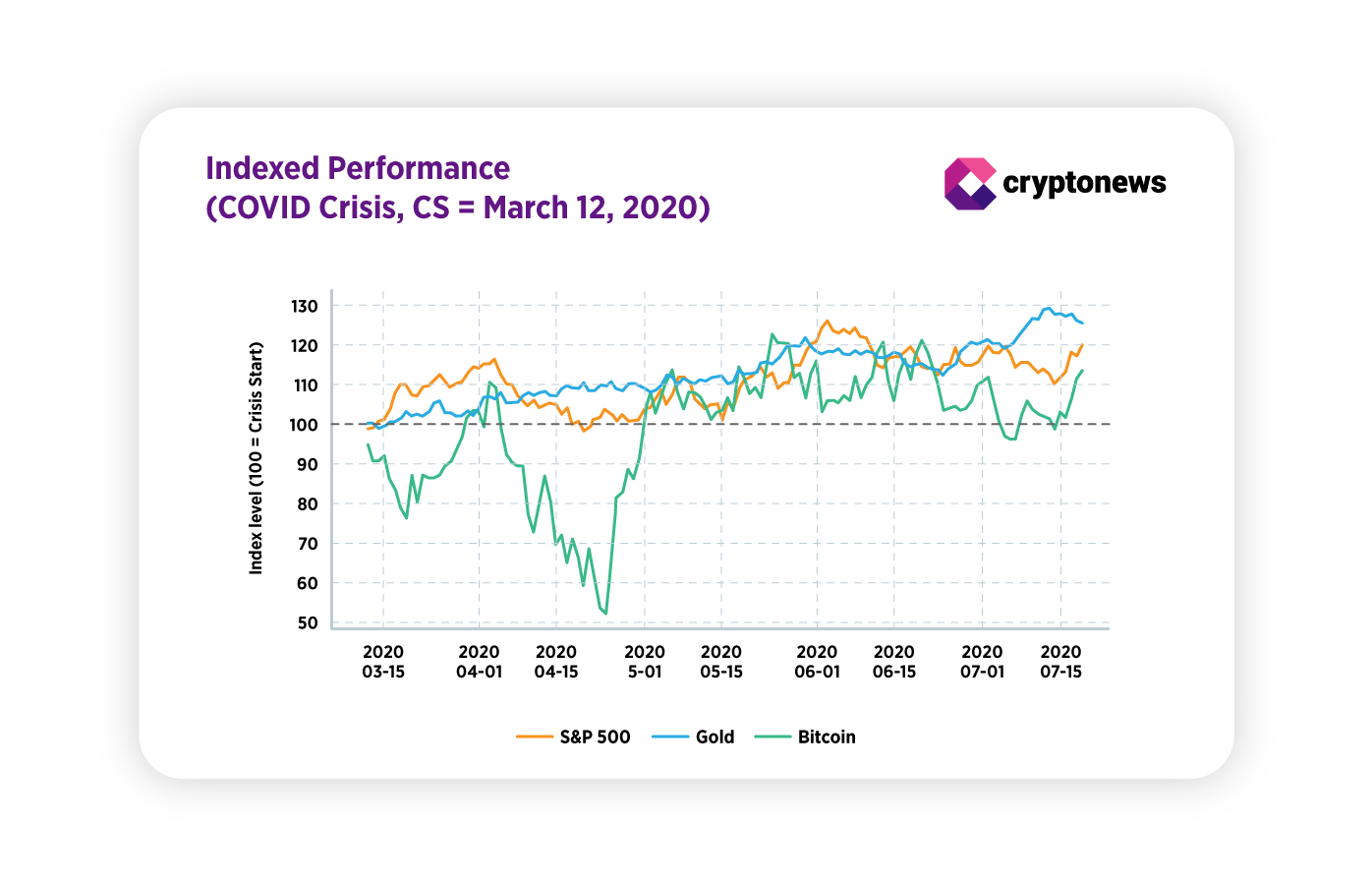 Srovnání vývoje bitcoinu, zlata a indexu S&P 500 během krize COVID-19 od března 2020