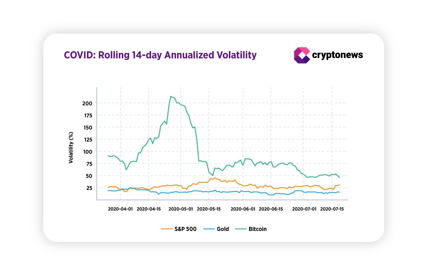 Srovnání volatility bitcoinu, zlata a indexu S&P 500 během pandemie COVID-19.
