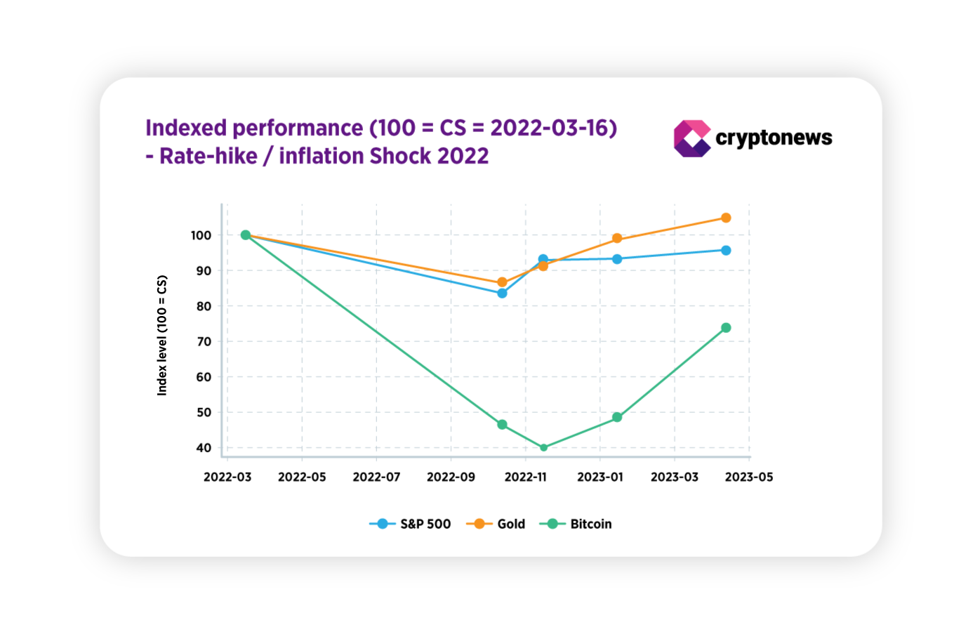 Graf znázorňuje, jak na inflační a úrokový šok roku 2022 reagovaly trhy – Bitcoin prudce spadl, zatímco zlato zůstalo nejstabilnější.
