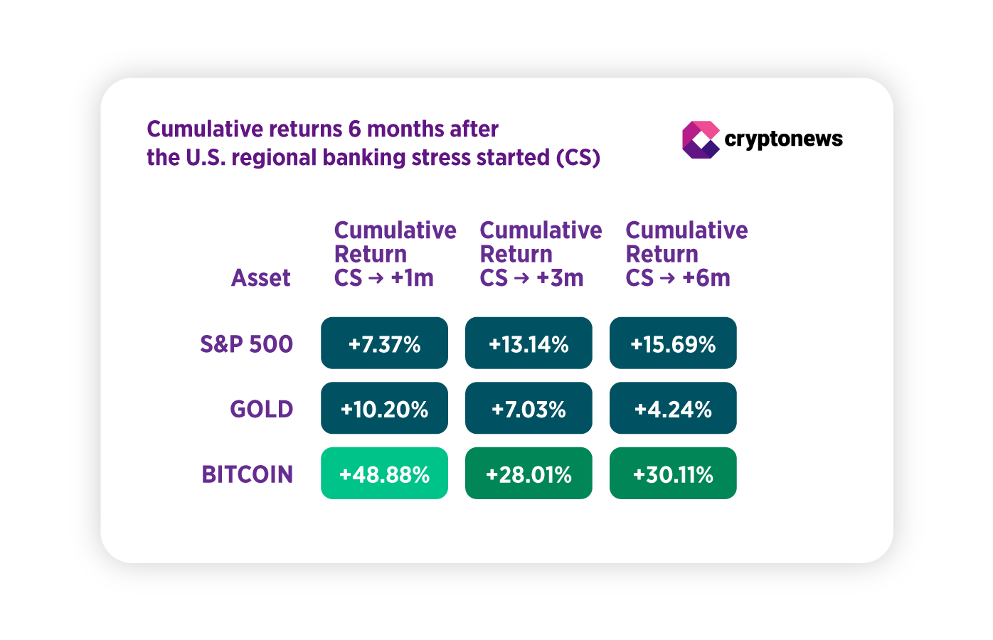 Výnosy bitcoinu, zlata a indexu S&P 500 po začátku regionální bankovní krize v USA (1M, 3M, 6M).