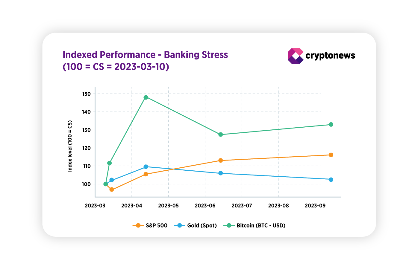 Během bankovní krize v roce 2023 bitcoin překonal výkonností zlato i index S&P 500 a stal se nejziskovějším aktivem období.