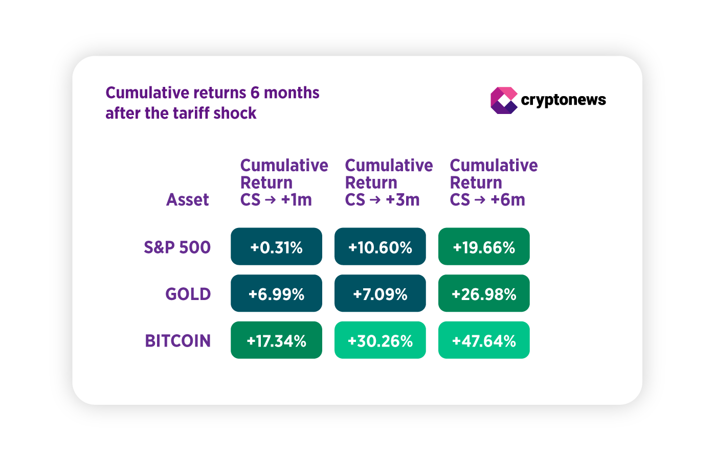 Výnosy bitcoinu, zlata a indexu S&P 500 po začátku celních válek (1M, 3M, 6M).