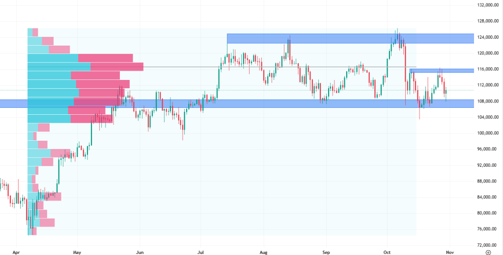 Denní cenový graf bitcoinu, který se stále obchoduje v postranním trendu.