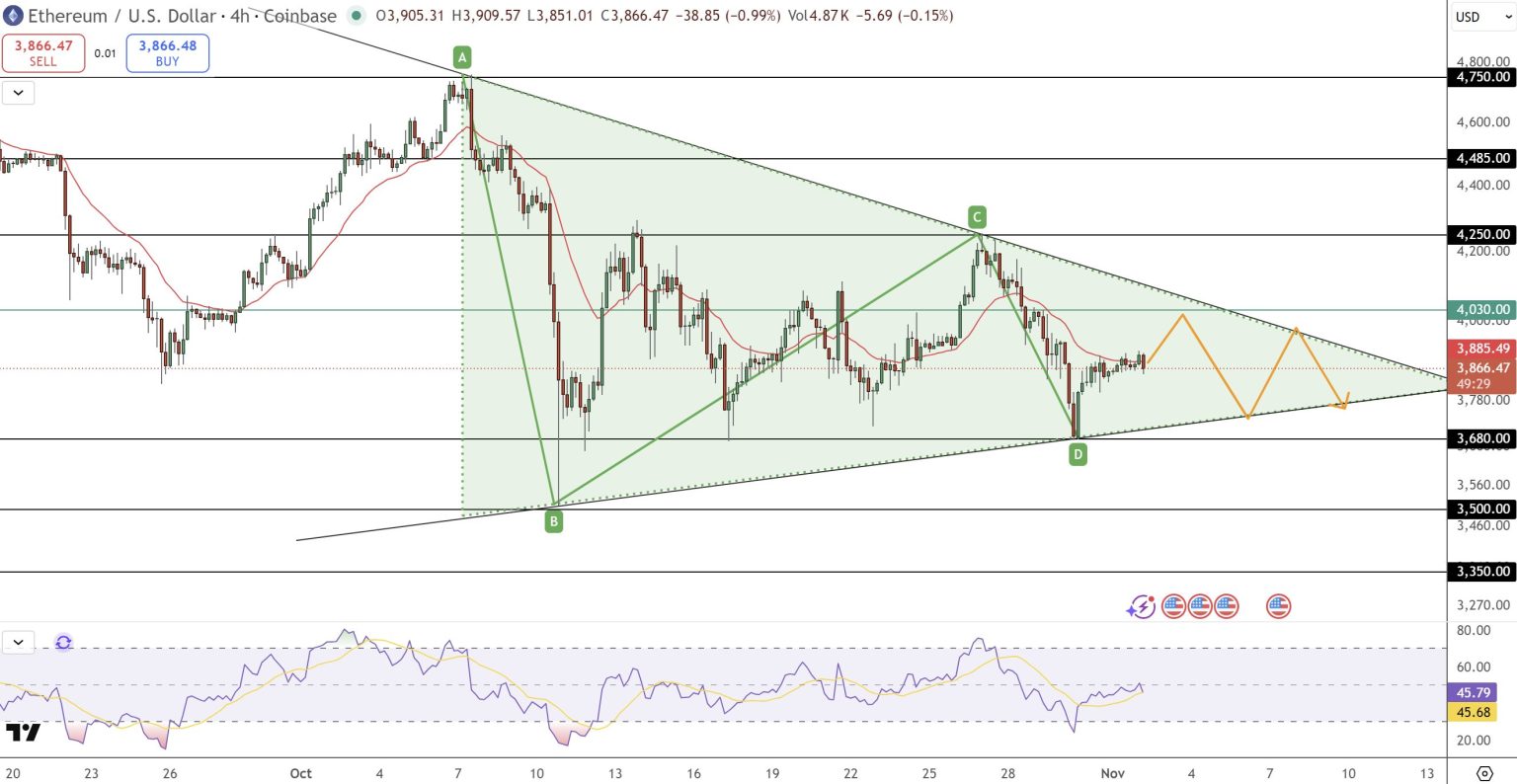 Na 4h grafu ETH se formuje symetrický trojúhelník, který značí rostoucí napětí před větším pohybem ceny. Zdroj: TradingView