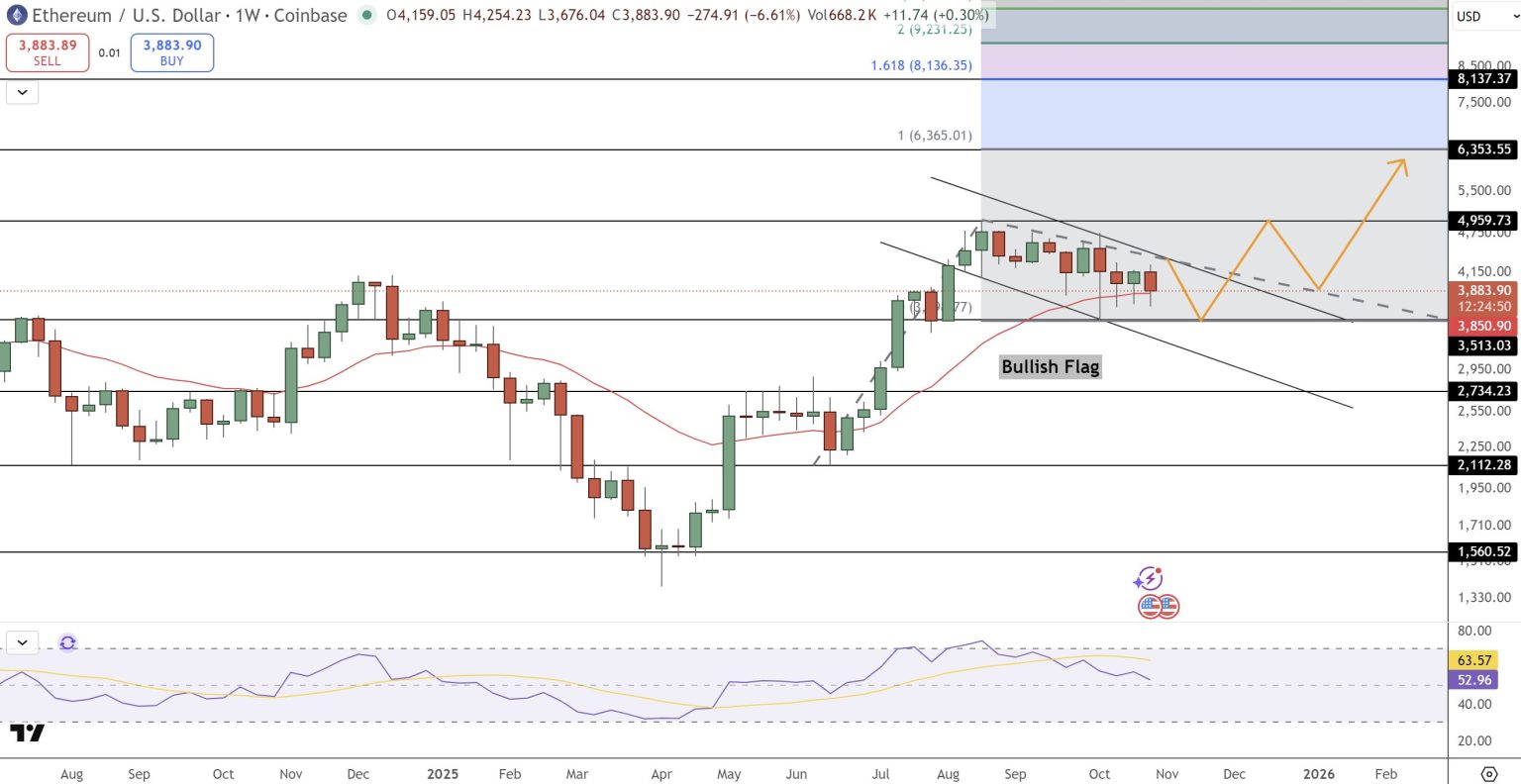 Týdenní graf ETH ukazuje formaci býčí vlajky naznačující možný průlom směrem vzhůru. Zdroj: tradingView