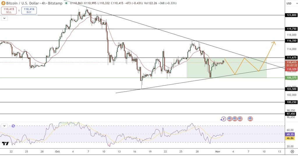 Čtyřhodinový cenový graf bitcoinu, kterému v cestě stojí klesající trendová čára.