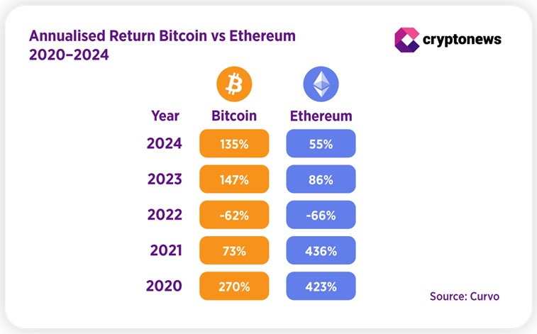 Ethereum se i nadále pohybuje ve stínu bitcoinu