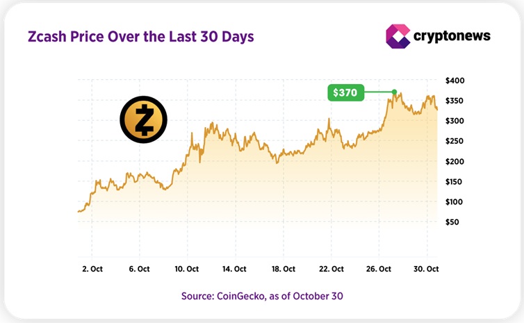 Cenový graf altcoinu Zcash, který v říjnu dosáhl cenového maxima na hodnotě 370 USD. Zdroj: CoinGecko