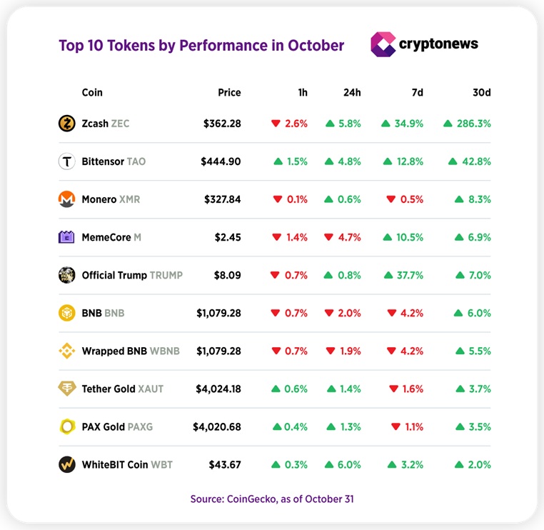 TOP 10 altcoinů, které v říjnu dominovaly. Zdroj: CoinGecko