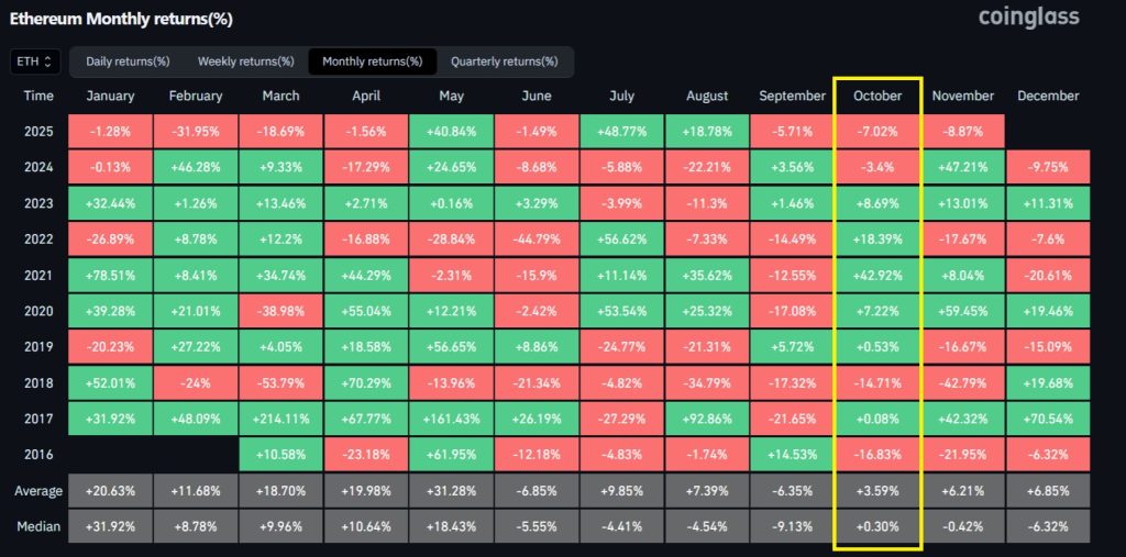 Přehled měsíčních výnosů etherea.