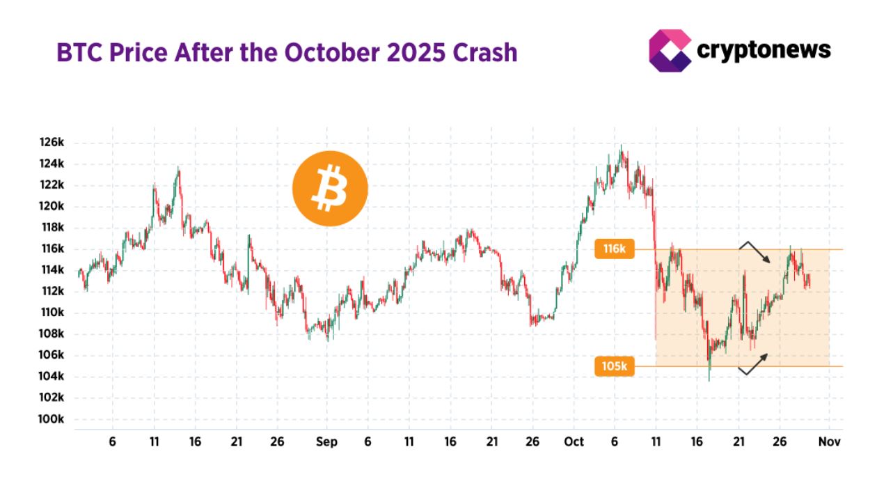 Bitcoin po říjnovém propadu osciluje mezi 105 000 a 116 000 USD. Zdroj: Coinmarketcap