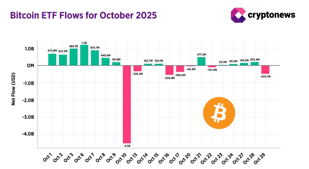 Toky spotových bitcoinových ETF v říjnu 2025. Zdroj: Coinglass