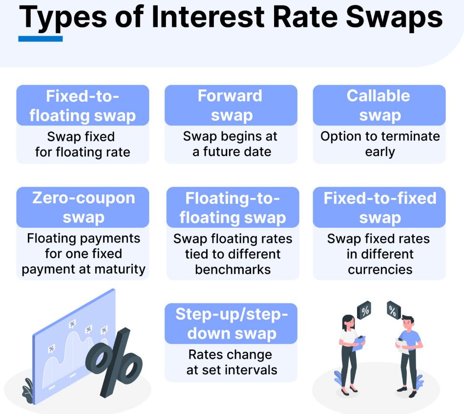 Typy úrokových swapů. Zdroj: Techopedia