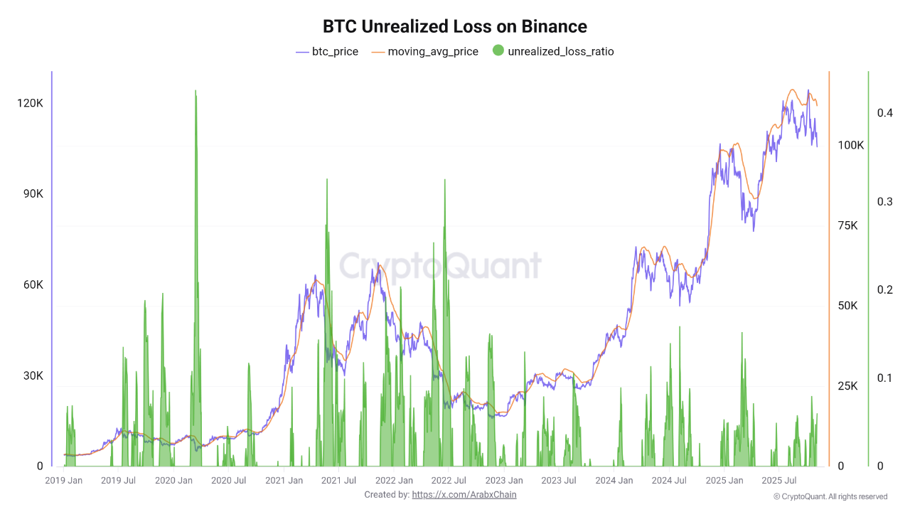 Nerealizované ztráty BTC na Binance jsou na relativně nízké úrovni ve srovnání s předchozími obdobími. Zdroj: Cryptoquant