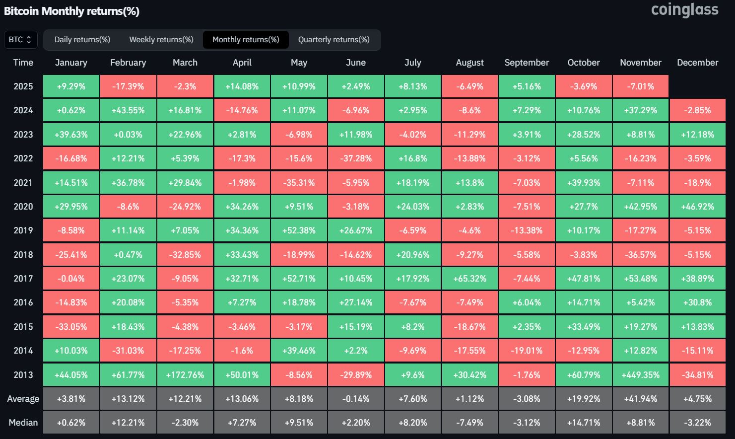 Listopad dlouhodobě patří k nejziskovějším měsícům bitcoinu s průměrným růstem přes 41 %. Zdroj: Coinglass
