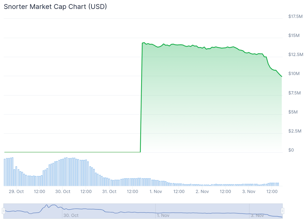 Snorter překonal hranici 12 milionů USD po zalistování na burzy.