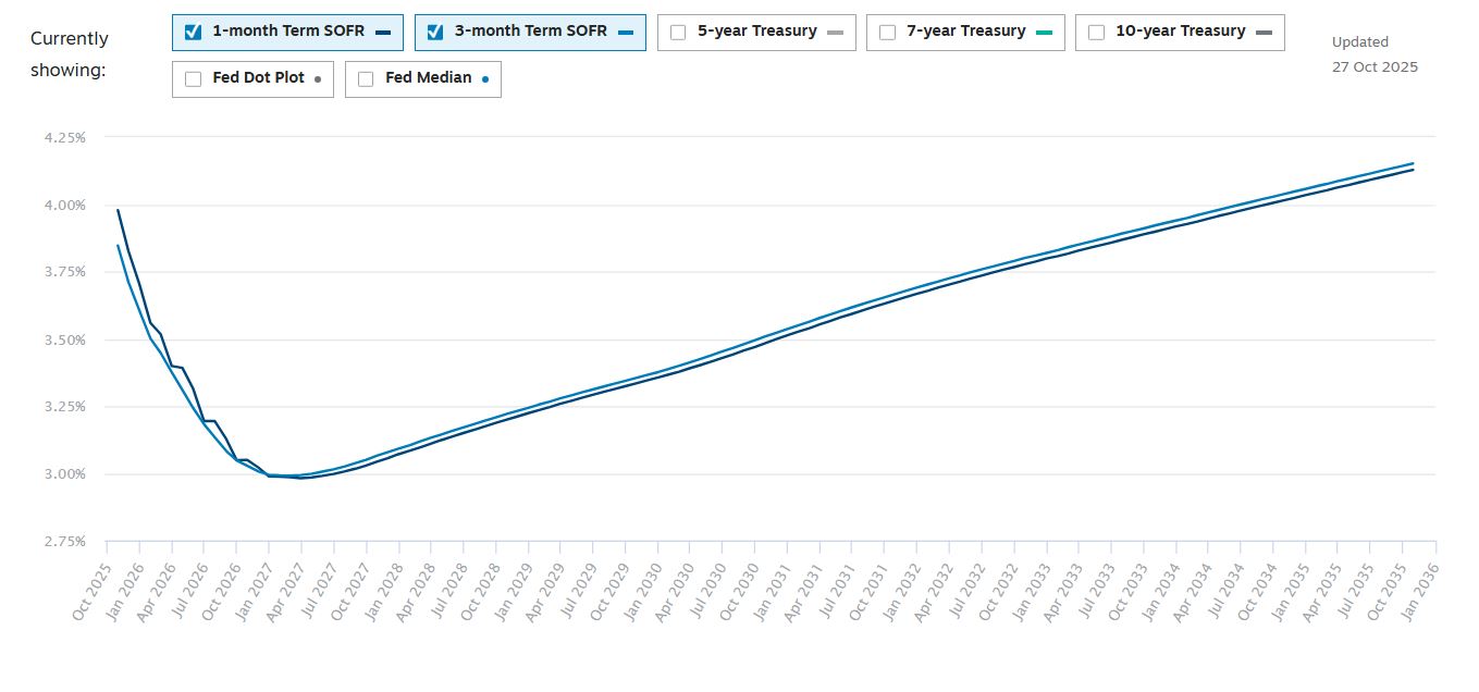 Aktuální výnosová křivka pro americké SOFR sazby: 1měsíční (světle modrá) a 3měsíční sa(tmavě modrá). Zdroj: chathamfinancial