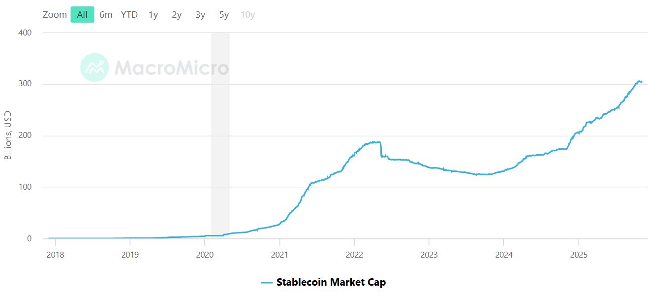 Kombinovaná tržní kapitalizace stablecoinů v roce 2025 překročila 300 miliard dolarů.