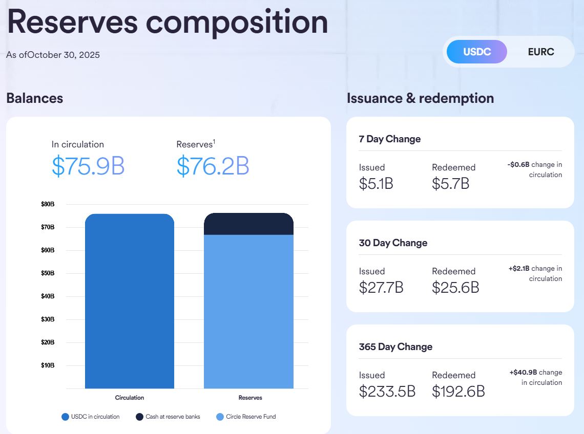 Struktura rezerv USDC