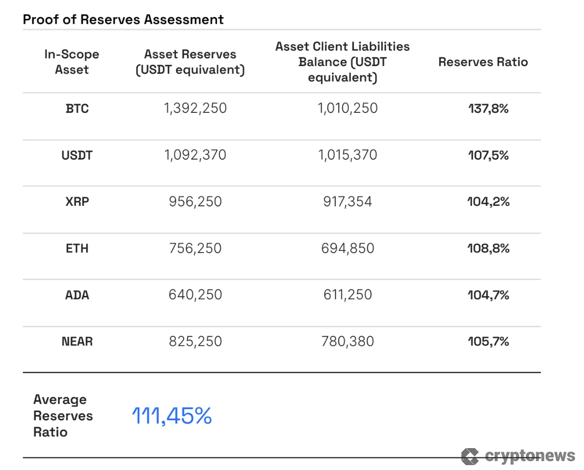 Rezervy crypto-backed stablecoinu