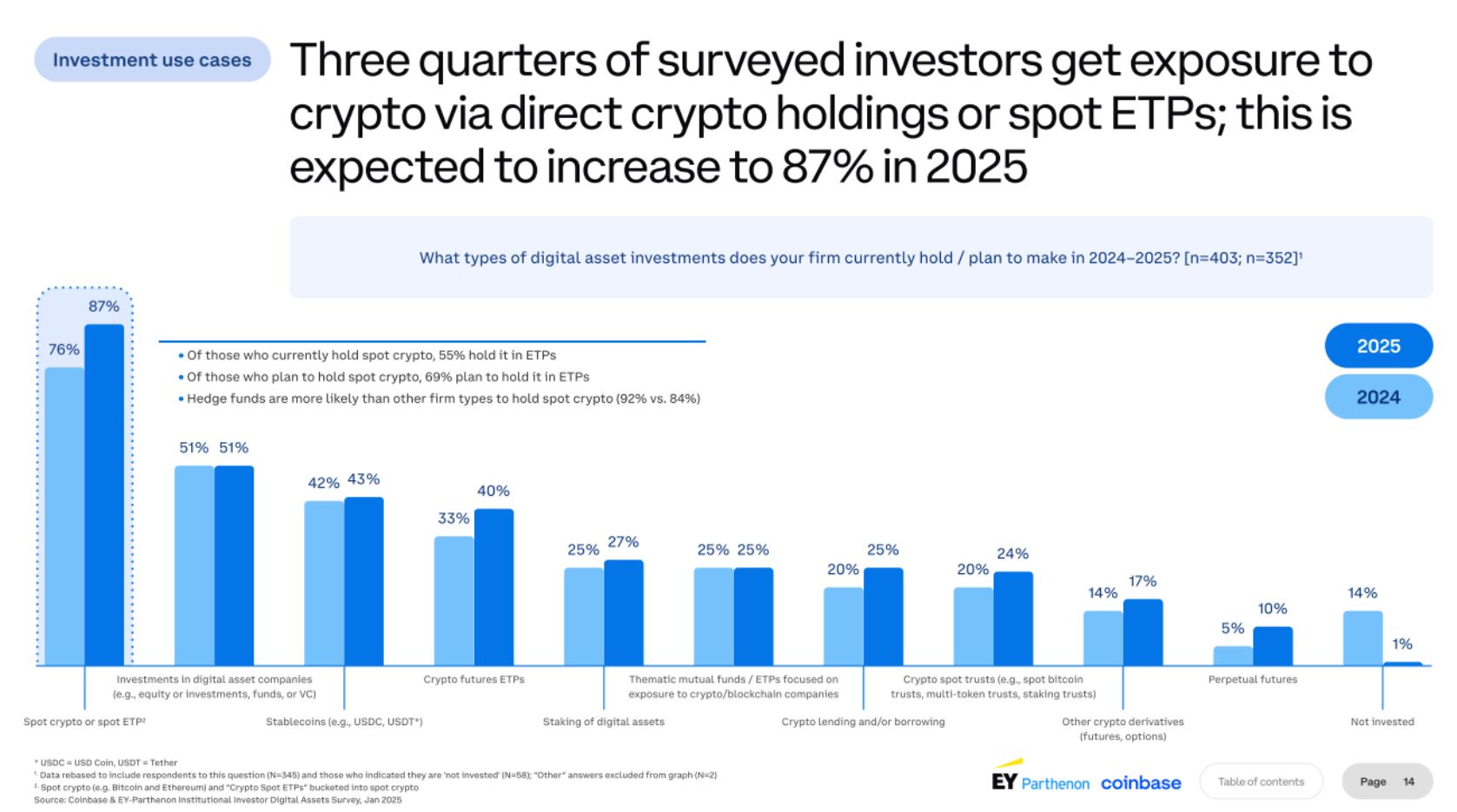 Průzkum o využívání digitálních aktiv mezi institucionálními investory v roce 2025. Zdroj: Ernst & Young