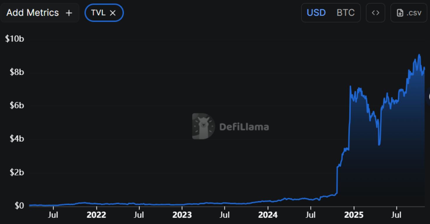 TVL v Bitcoin DeFi v posledním roce masivně vzrostla. Zdroj: defillama