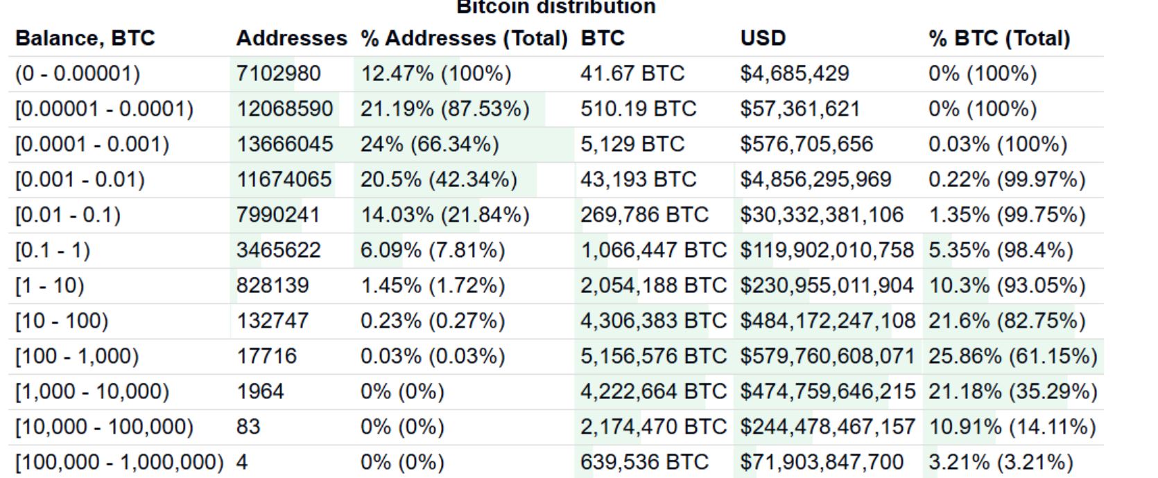 Instituce drží BTC v hodnotě přes 200 miliard dolarů, z toho 1,69 milionu BTC v ETF a 60 % v peněženkách. Zdroj: BitInfoCharts