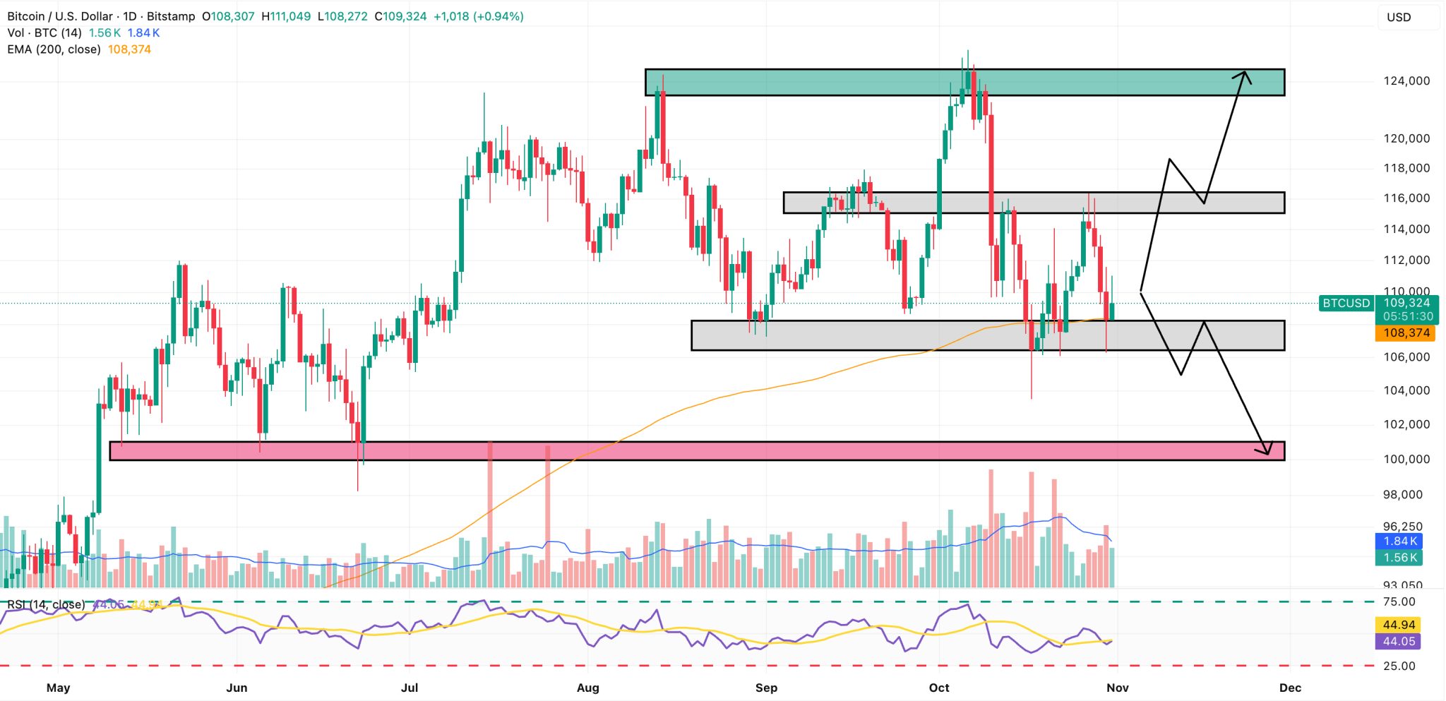 Bitcoin se pohybuje v úzkém pásmu zatím bez jasného směru. Zdroj: tradingview