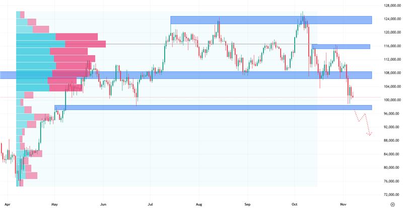 Denní cenový graf bitcoinu, který se aktuálně obchoduje okolo 100 000 USD.