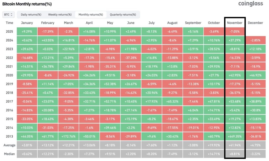 Bitcoin monthly returns.