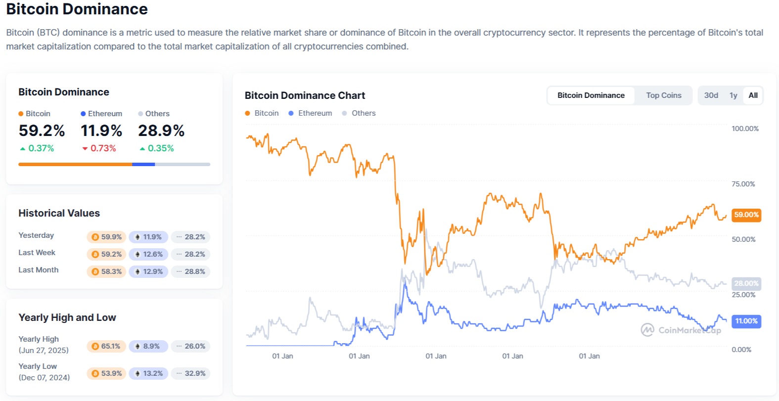 Jedním z důležitých faktorů indexu strachu a chamtivosti je i dominance bitcoinu