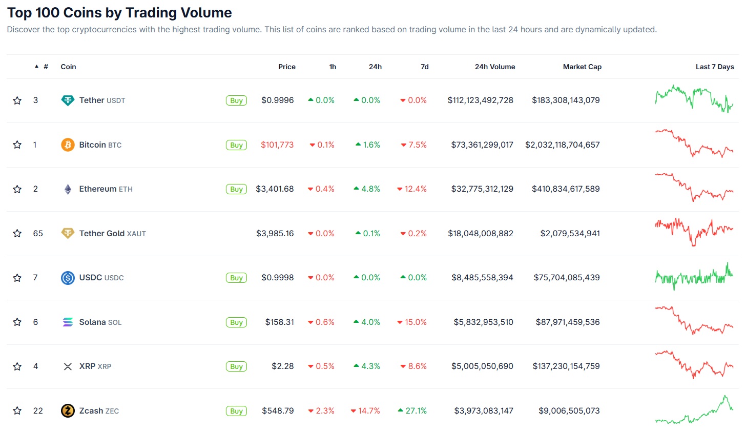 Top 100 Coins by Trading Volume
