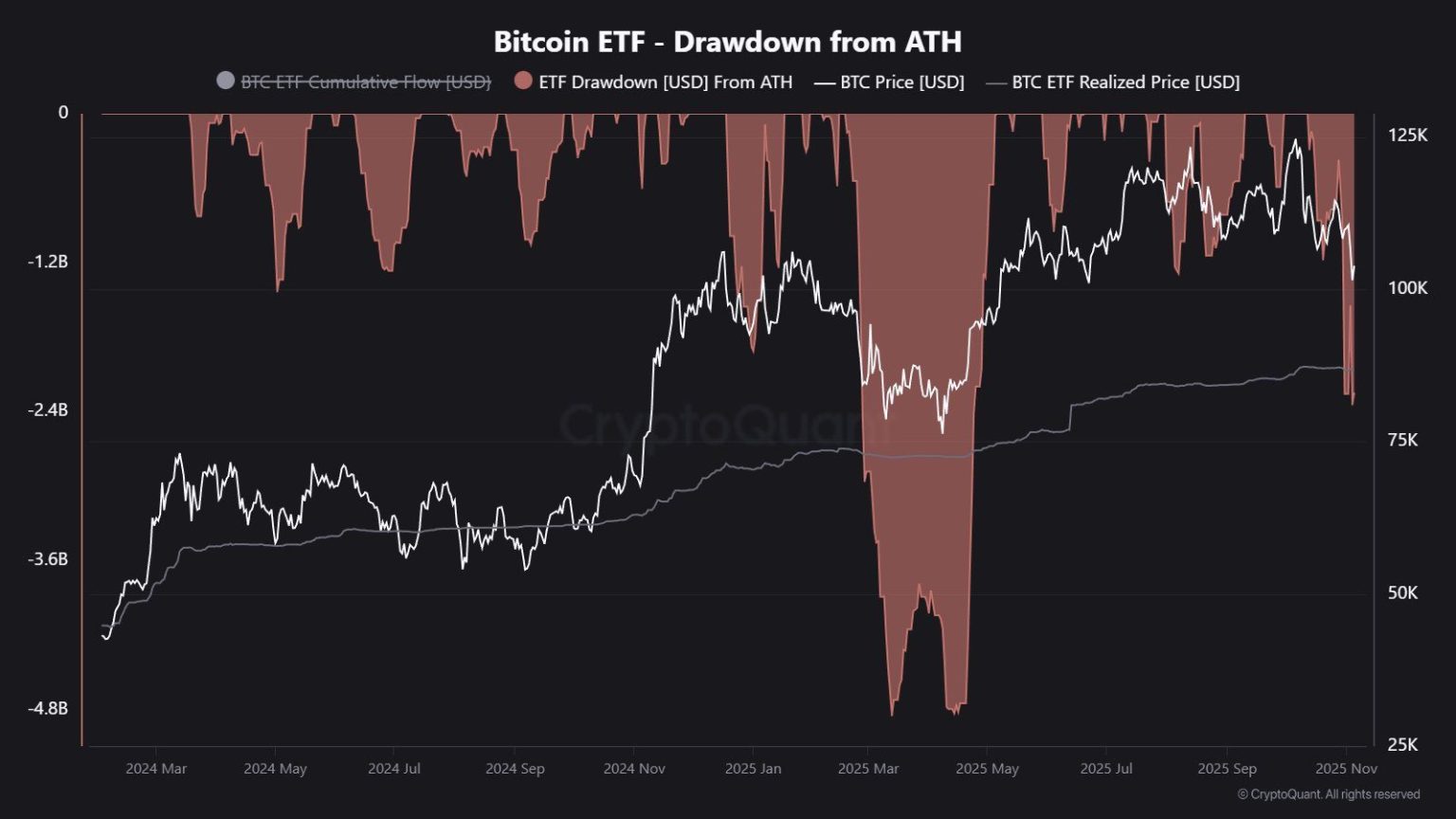 Odlivy z bitcoinových ETF přesáhly 2,3 miliardy dolarů. Zdroj: cryptoquant