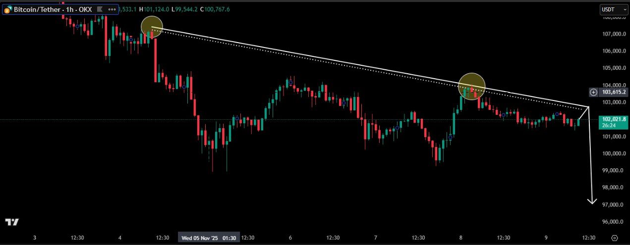 Klesající trendová linie dál brání průrazu BTC vzhůru. Zdroj: LorfofAlts